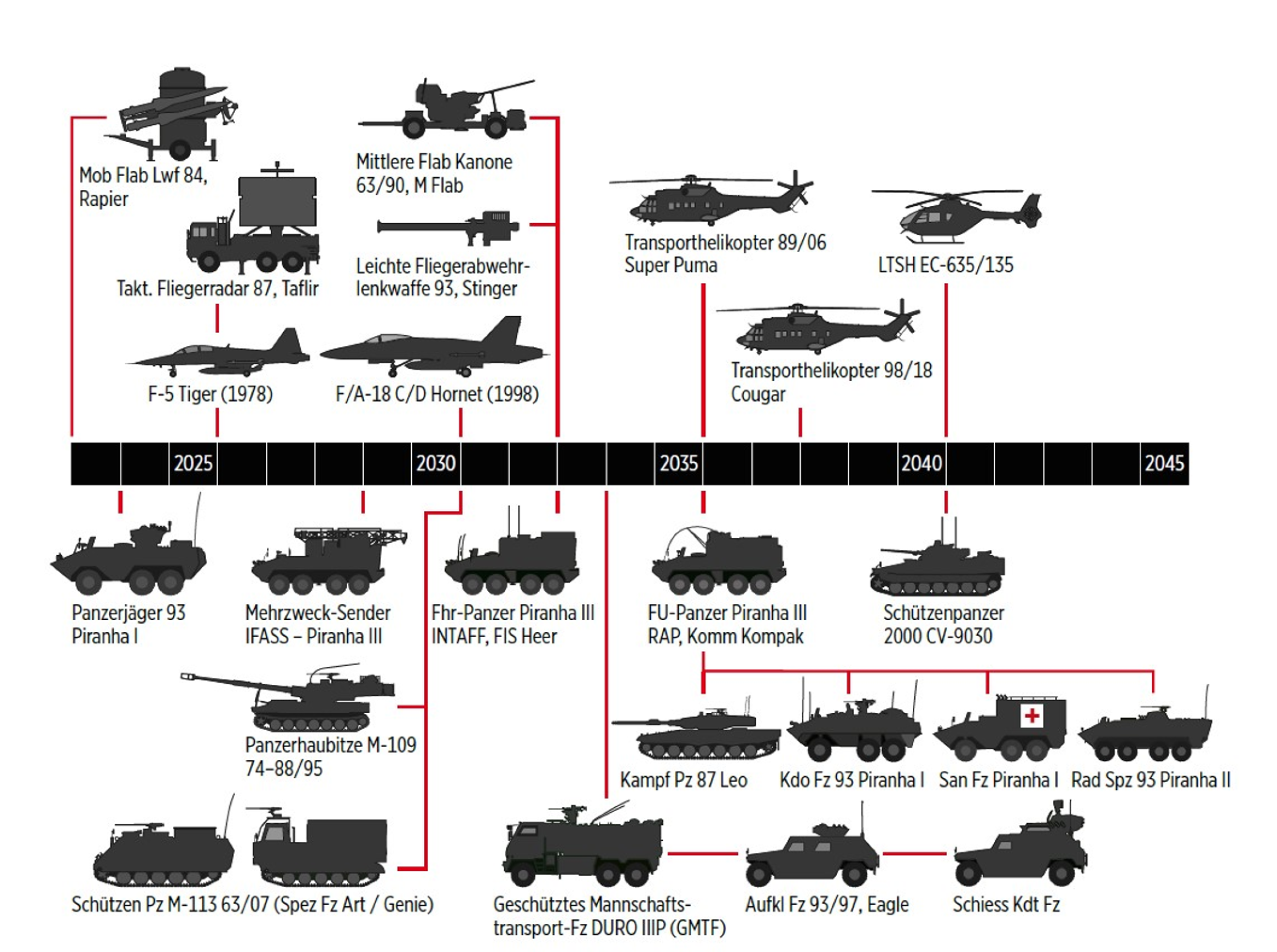 Grafik zur Aufzeigung der regulären Lebensdauer von Armeesystemen